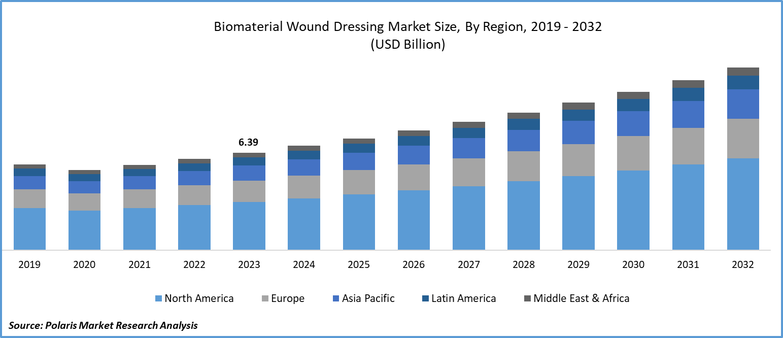 Biomaterial Wound Dressing Market Size